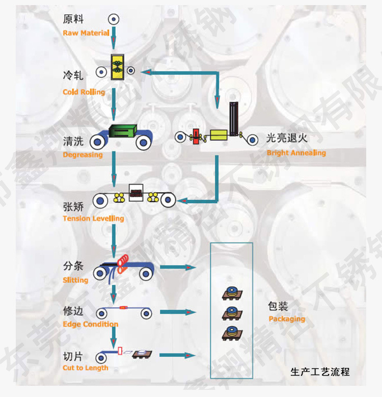 工艺流程