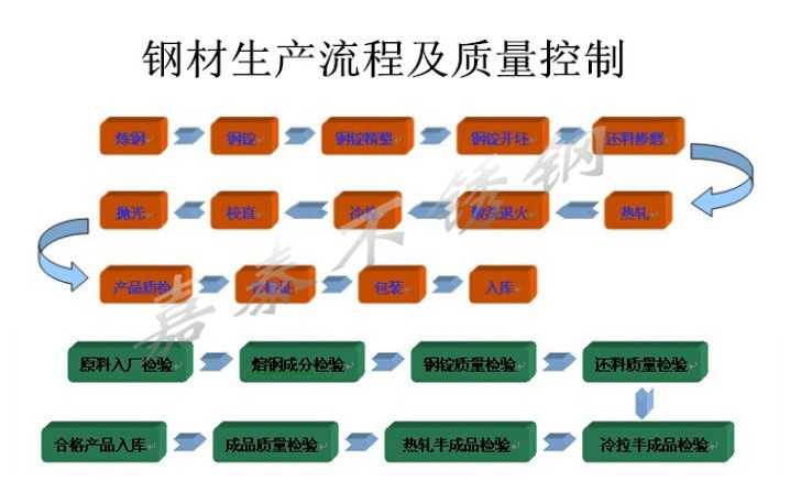 嘉泰钢材生产流程及质量控制图_副本