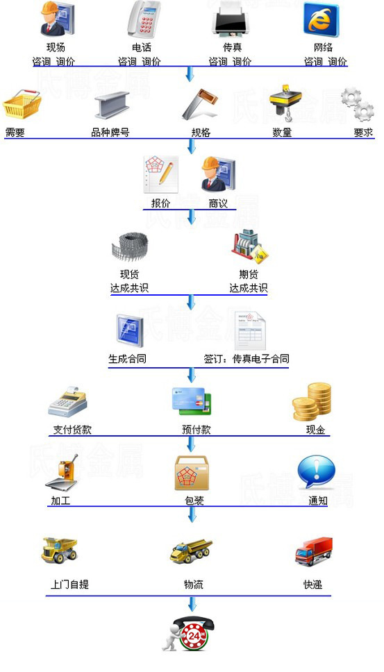 购货流程